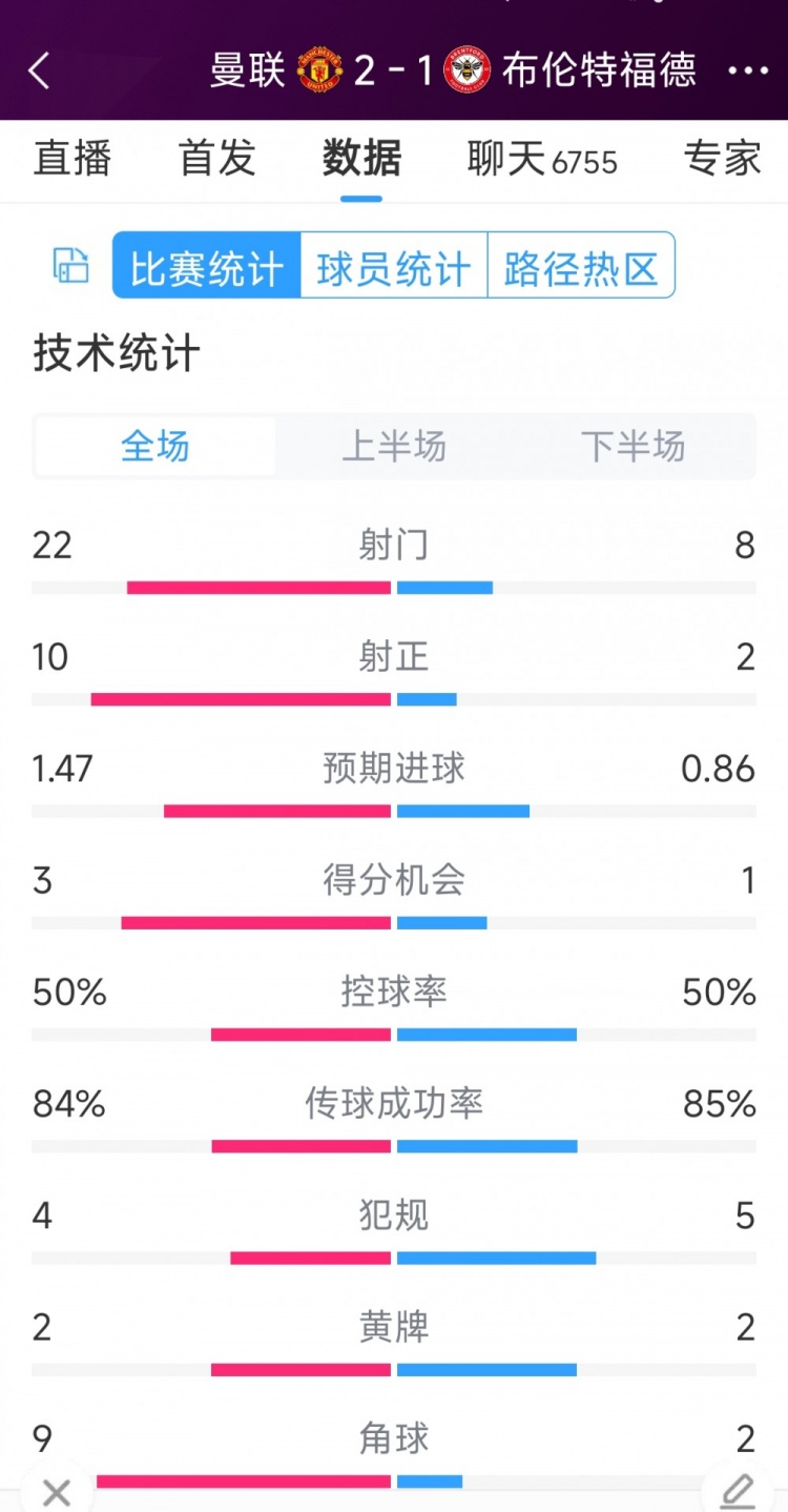 逆轉(zhuǎn)取勝！曼聯(lián)2-1布倫特福德全場(chǎng)數(shù)據(jù)：射門22-8，射正10-2