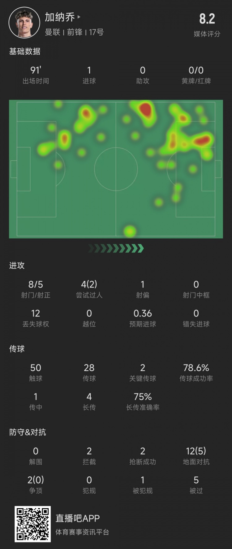加納喬本場數(shù)據(jù)：5次射正進1球，媒體評分8.2