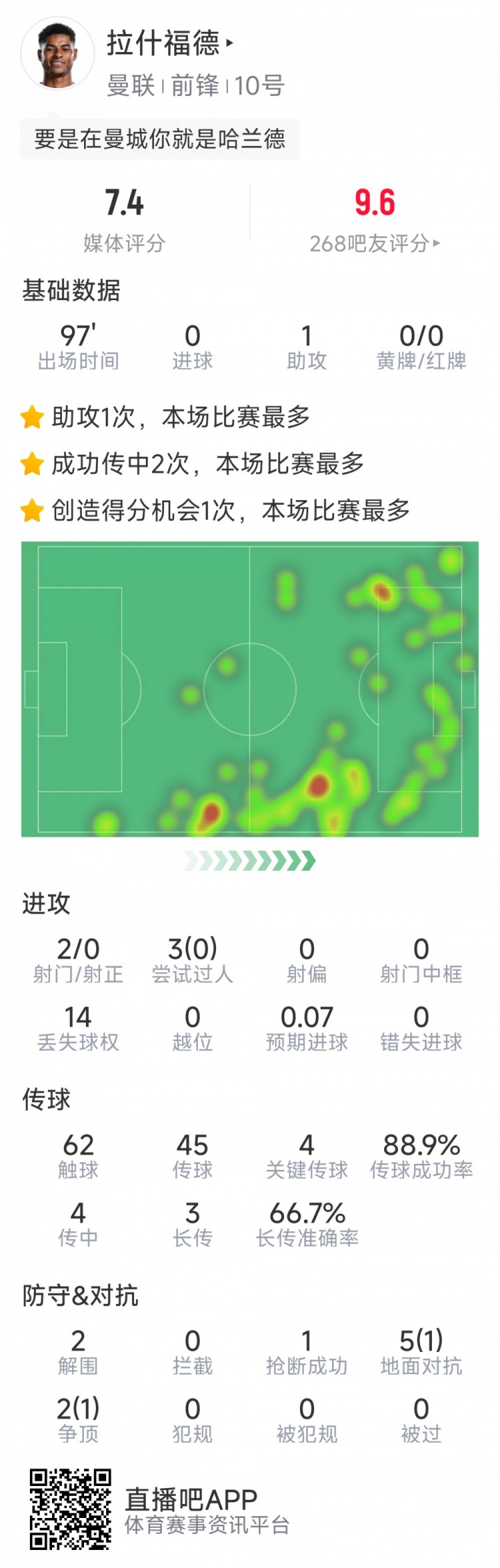 拉什福德本場數(shù)據(jù)：1次助攻，2射0正，4次關鍵傳球，評分7.4分