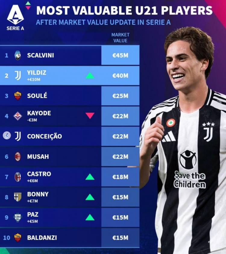 德轉意甲U21身價榜：斯卡爾維尼壓伊爾迪茲居首，蘇萊、帕斯在列
