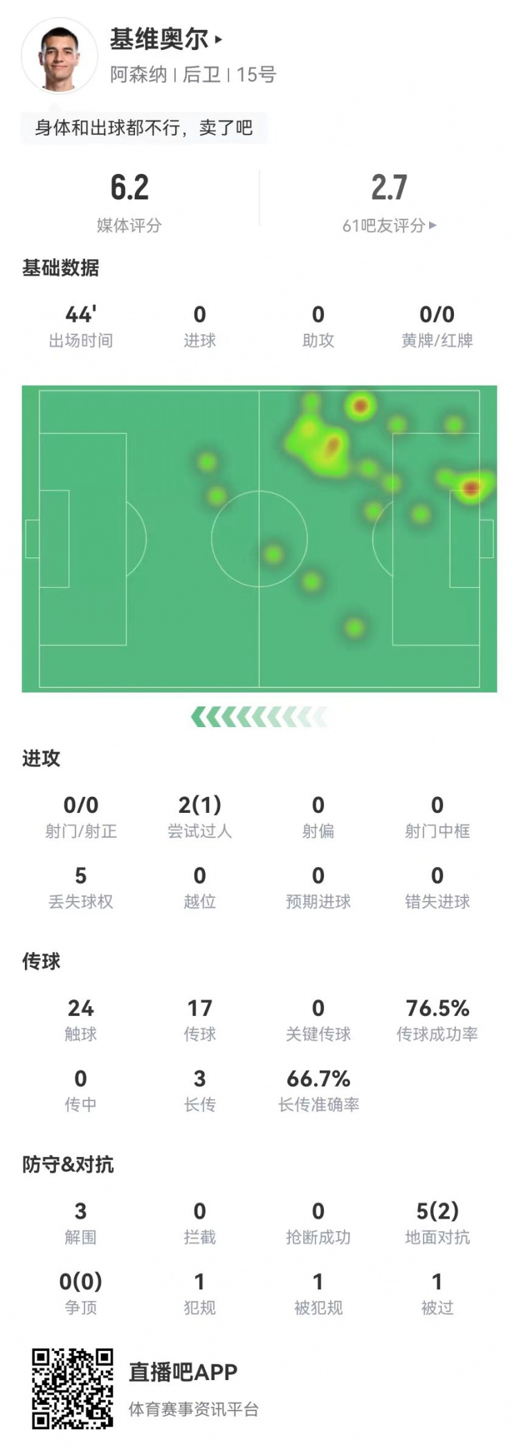 回傳被斷送點！基維奧爾本場 5對抗2成功+5丟失球權 獲評6.2分