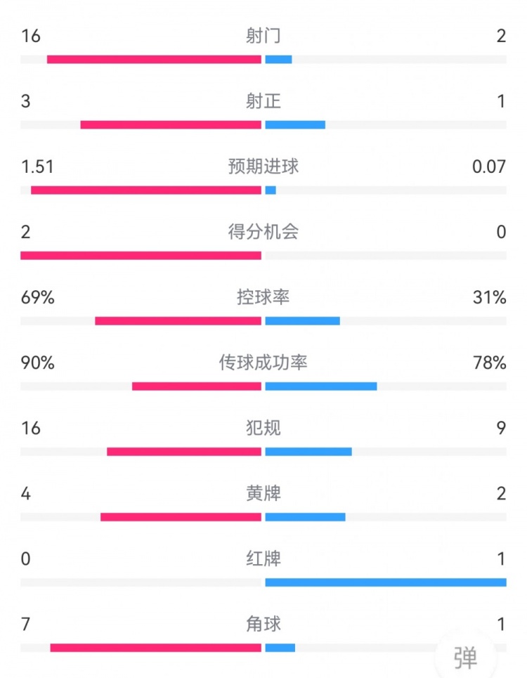 在尤文1-0拉齊奧數(shù)據(jù)：射門16-2，射正3-1，得分機(jī)會(huì)2-0