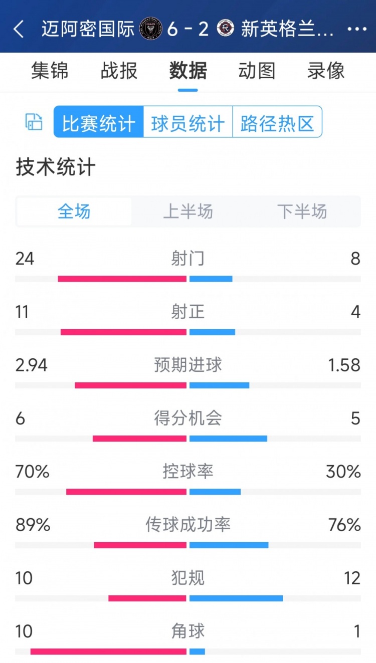 在邁阿密國際6-2新英格蘭革命全場數(shù)據(jù)：射正24-8，射正11-4