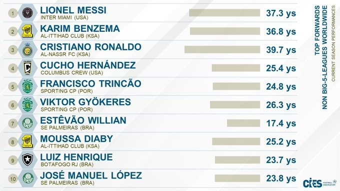 在CIES盤點非五大聯(lián)賽最佳前鋒：梅西第一，本澤馬第二C羅第三