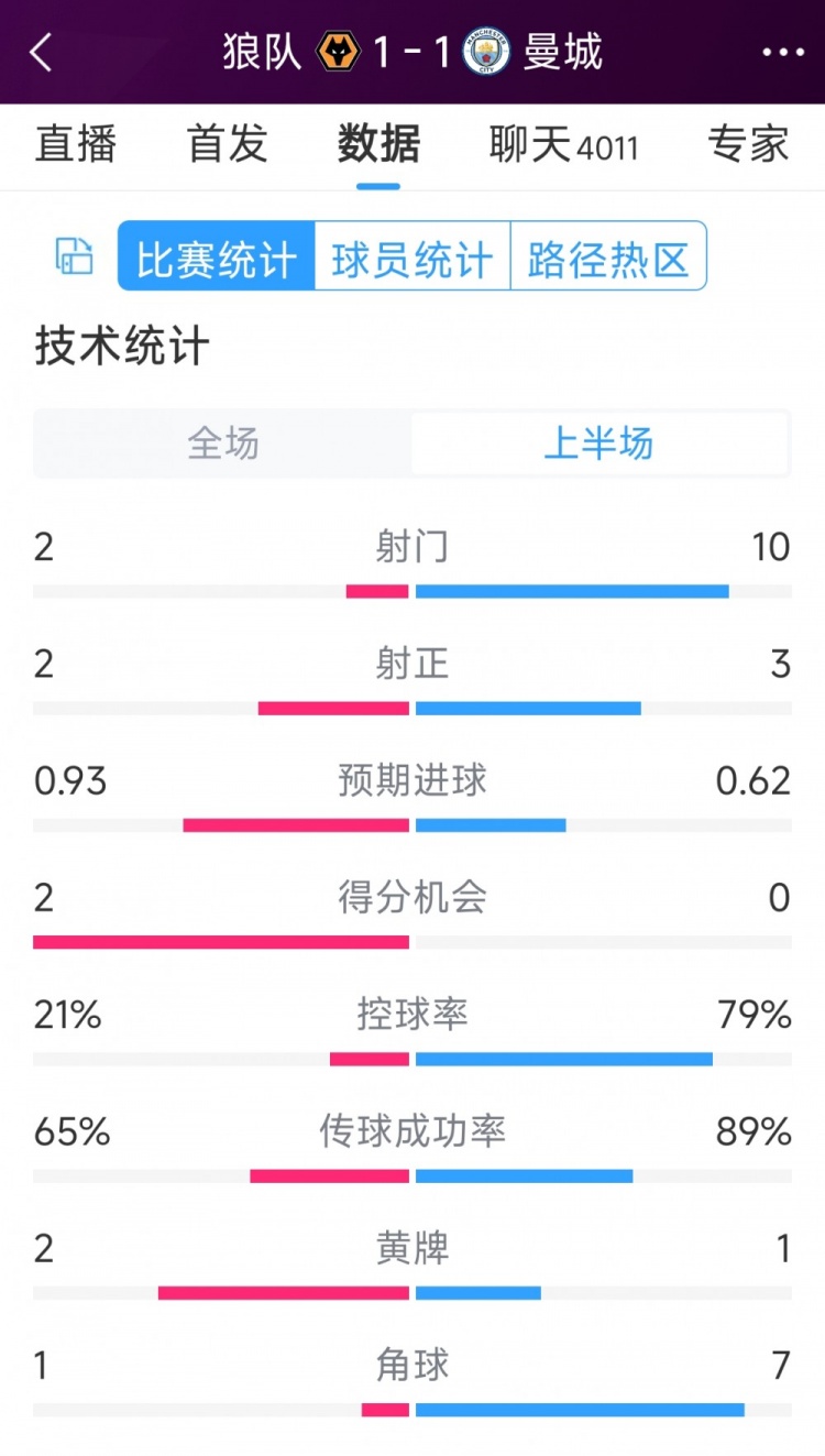 曼城vs狼隊(duì)半場(chǎng)數(shù)據(jù)：射門10-2，射正3-2，得分機(jī)會(huì)0-2